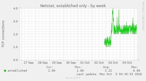 Netstat, established only