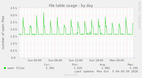 File table usage