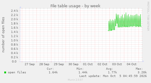 File table usage