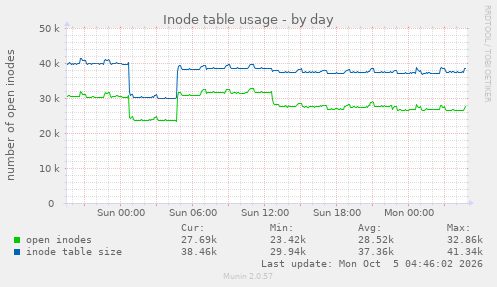 Inode table usage