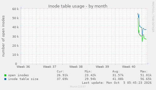 monthly graph