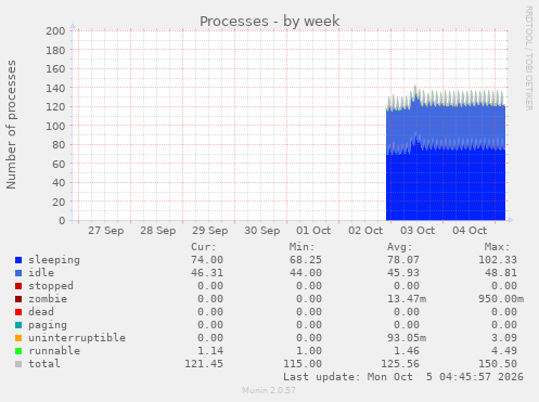 Processes