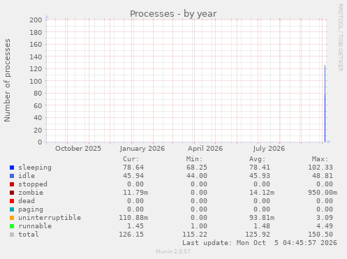 yearly graph