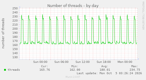 Number of threads