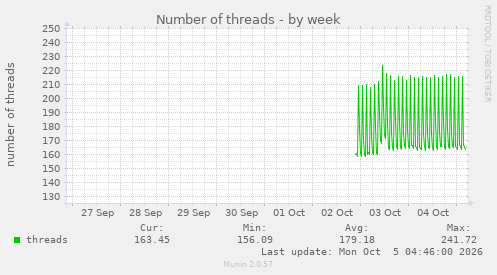 Number of threads