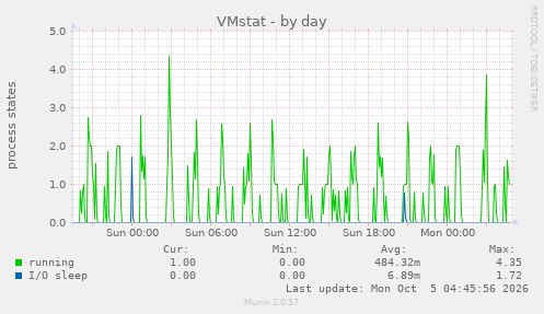 VMstat