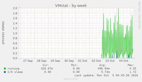 VMstat