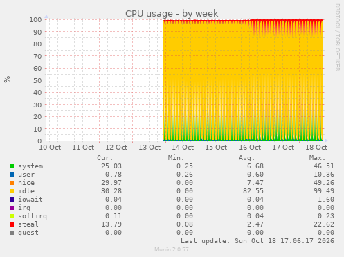 CPU usage