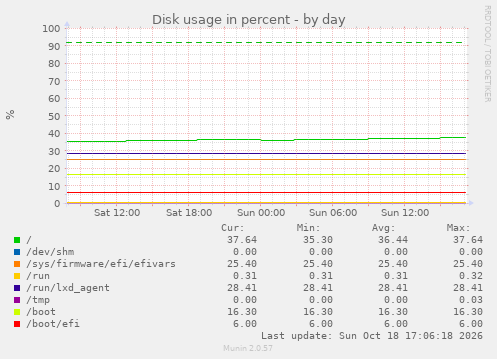 Disk usage in percent
