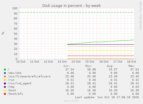 Disk usage in percent