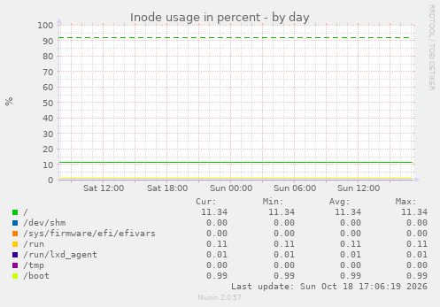 Inode usage in percent