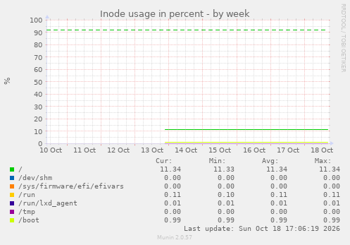 Inode usage in percent