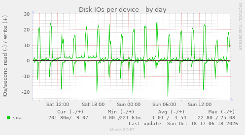 Disk IOs per device