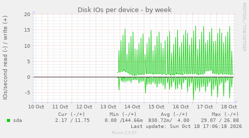 Disk IOs per device