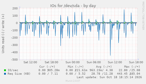 IOs for /dev/sda