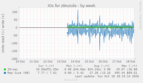 IOs for /dev/sda