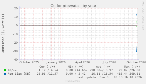 yearly graph