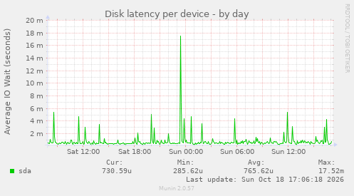 Disk latency per device