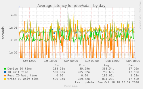 Average latency for /dev/sda