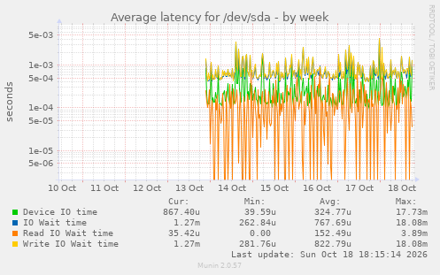 Average latency for /dev/sda