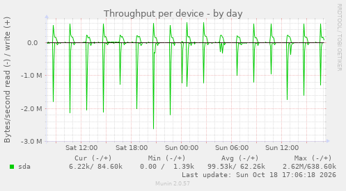 Throughput per device