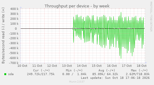 Throughput per device