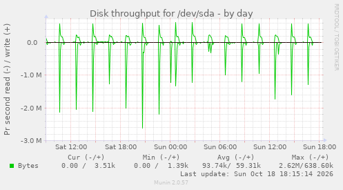 Disk throughput for /dev/sda