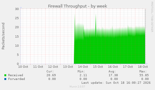 Firewall Throughput