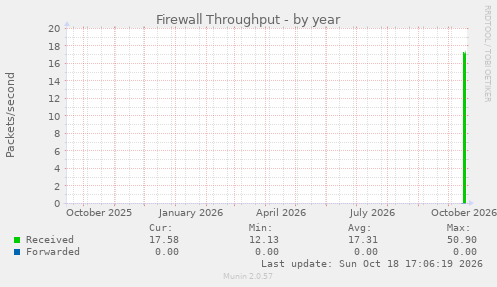 Firewall Throughput