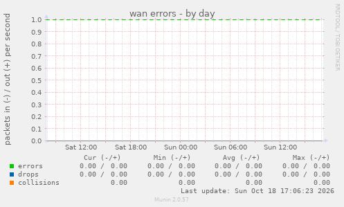 wan errors