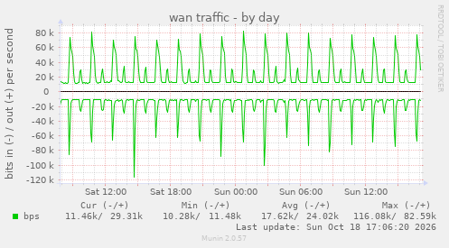 wan traffic