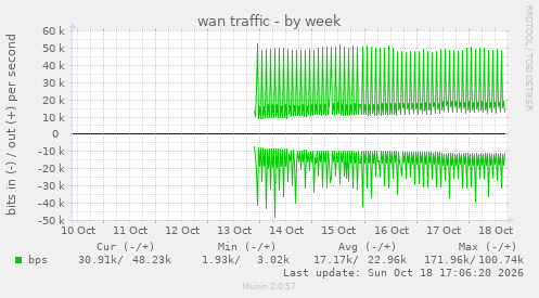 wan traffic