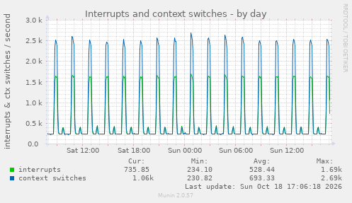 Interrupts and context switches