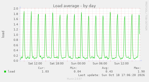 Load average
