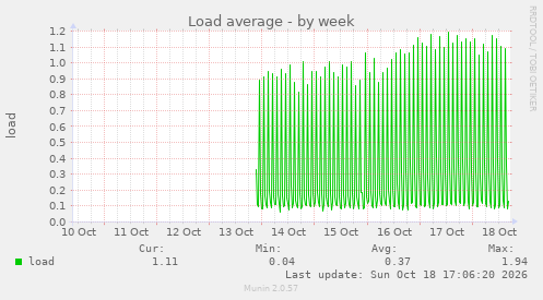 Load average