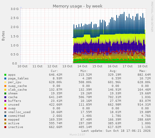 Memory usage