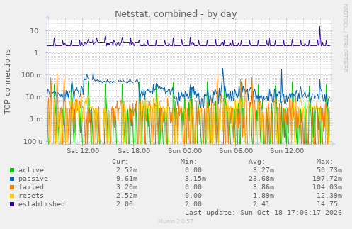 Netstat, combined