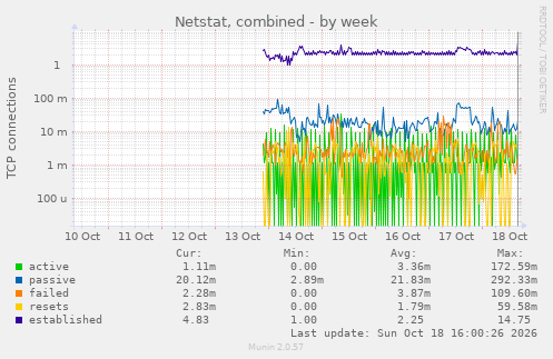 Netstat, combined