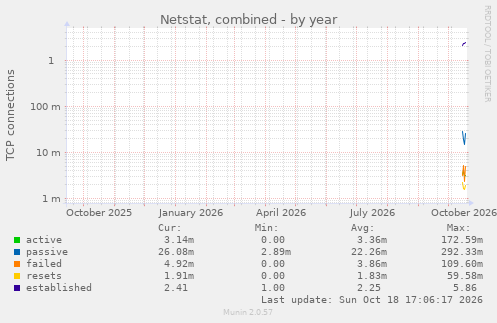 Netstat, combined