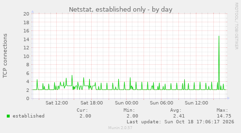 Netstat, established only