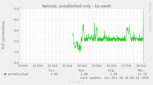 Netstat, established only