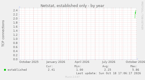 Netstat, established only