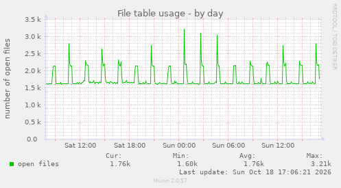 File table usage