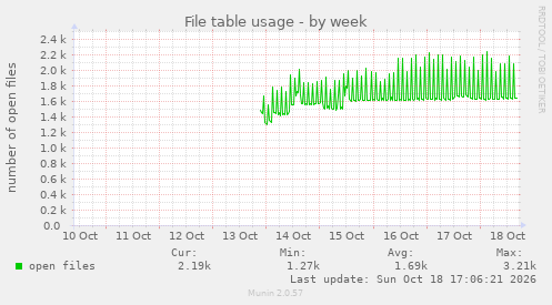 File table usage