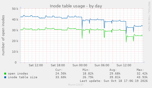 Inode table usage