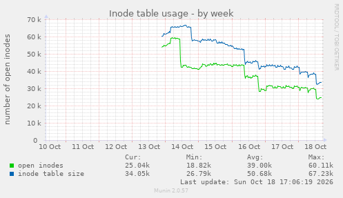 Inode table usage