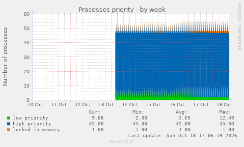 Processes priority