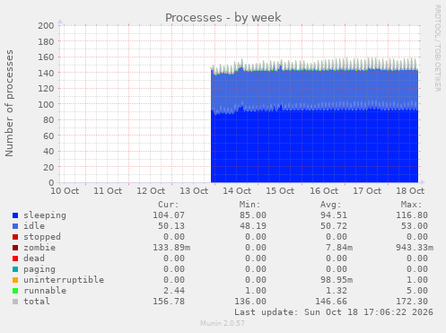 Processes