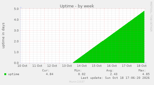 Uptime