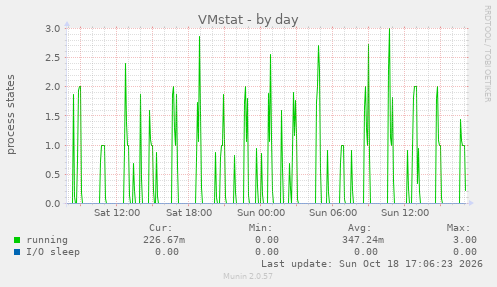 VMstat